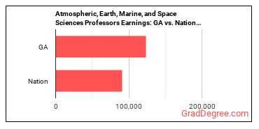 Atmospheric, Earth, Marine, and Space Sciences Teachers, Postsecondary earnings in Georgia vs. the national average