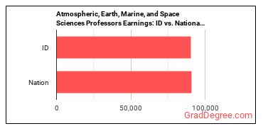 Atmospheric, Earth, Marine, and Space Sciences Teachers, Postsecondary earnings in Idaho vs. the national average