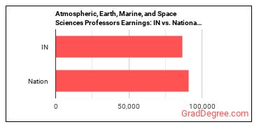 Atmospheric, Earth, Marine, and Space Sciences Teachers, Postsecondary earnings in Indiana vs. the national average
