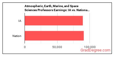 Atmospheric, Earth, Marine, and Space Sciences Teachers, Postsecondary earnings in Iowa vs. the national average