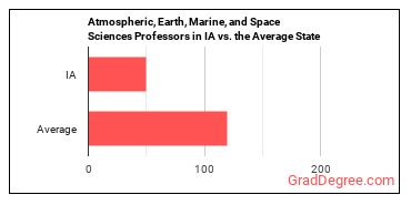 Atmospheric, Earth, Marine, and Space Sciences Teachers, Postsecondary in Iowa vs. the average state