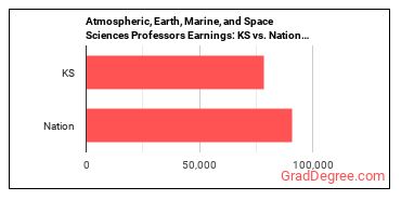 Atmospheric, Earth, Marine, and Space Sciences Teachers, Postsecondary earnings in Kansas vs. the national average
