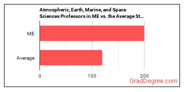 Atmospheric, Earth, Marine, and Space Sciences Teachers, Postsecondary in Maine vs. the average state
