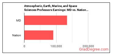 Atmospheric, Earth, Marine, and Space Sciences Teachers, Postsecondary earnings in Maryland vs. the national average