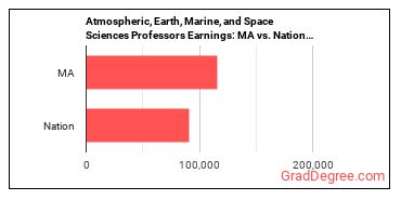 Atmospheric, Earth, Marine, and Space Sciences Teachers, Postsecondary earnings in Massachusetts vs. the national average