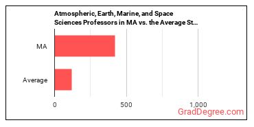 Atmospheric, Earth, Marine, and Space Sciences Teachers, Postsecondary in Massachusetts vs. the average state