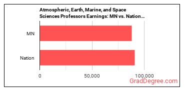 Atmospheric, Earth, Marine, and Space Sciences Teachers, Postsecondary earnings in Minnesota vs. the national average