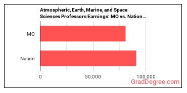 Atmospheric, Earth, Marine, and Space Sciences Teachers, Postsecondary earnings in Missouri vs. the national average