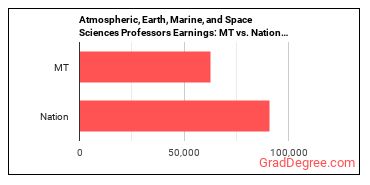 Atmospheric, Earth, Marine, and Space Sciences Teachers, Postsecondary earnings in Montana vs. the national average