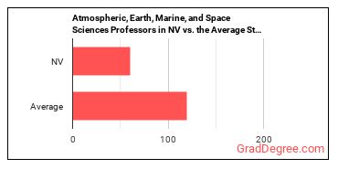 Atmospheric, Earth, Marine, and Space Sciences Teachers, Postsecondary in Nevada vs. the average state
