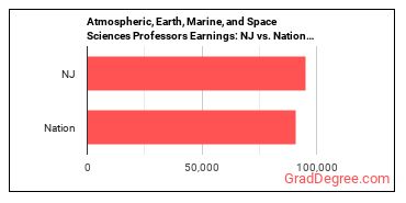 Atmospheric, Earth, Marine, and Space Sciences Teachers, Postsecondary earnings in New Jersey vs. the national average