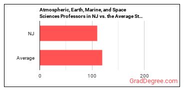 Atmospheric, Earth, Marine, and Space Sciences Teachers, Postsecondary in New Jersey vs. the average state