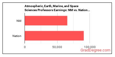 Atmospheric, Earth, Marine, and Space Sciences Teachers, Postsecondary earnings in New Mexico vs. the national average