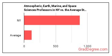 Atmospheric, Earth, Marine, and Space Sciences Teachers, Postsecondary in New York vs. the average state