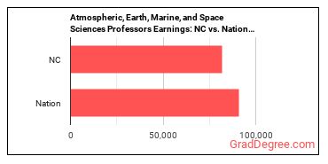Atmospheric, Earth, Marine, and Space Sciences Teachers, Postsecondary earnings in North Carolina vs. the national average