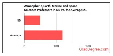 Atmospheric, Earth, Marine, and Space Sciences Teachers, Postsecondary in North Dakota vs. the average state