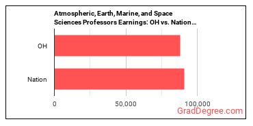 Atmospheric, Earth, Marine, and Space Sciences Teachers, Postsecondary earnings in Ohio vs. the national average