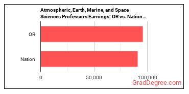 Atmospheric, Earth, Marine, and Space Sciences Teachers, Postsecondary earnings in Oregon vs. the national average