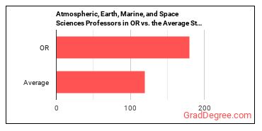 Atmospheric, Earth, Marine, and Space Sciences Teachers, Postsecondary in Oregon vs. the average state