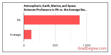 Atmospheric, Earth, Marine, and Space Sciences Teachers, Postsecondary in Pennsylvania vs. the average state