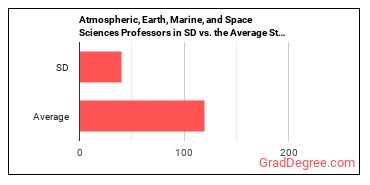 Atmospheric, Earth, Marine, and Space Sciences Teachers, Postsecondary in South Dakota vs. the average state
