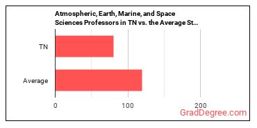 Atmospheric, Earth, Marine, and Space Sciences Teachers, Postsecondary in Tennessee vs. the average state