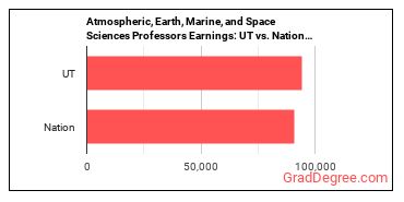 Atmospheric, Earth, Marine, and Space Sciences Teachers, Postsecondary earnings in Utah vs. the national average