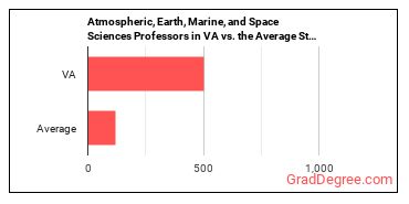 Atmospheric, Earth, Marine, and Space Sciences Teachers, Postsecondary in Virginia vs. the average state