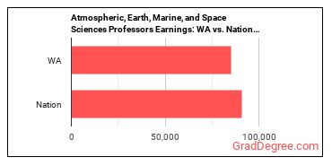 Atmospheric, Earth, Marine, and Space Sciences Teachers, Postsecondary earnings in Washington vs. the national average