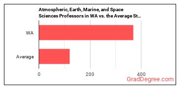 Atmospheric, Earth, Marine, and Space Sciences Teachers, Postsecondary in Washington vs. the average state