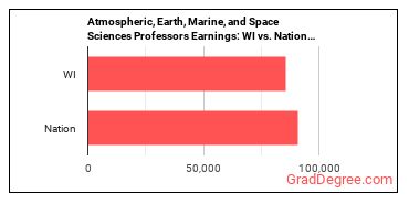 Atmospheric, Earth, Marine, and Space Sciences Teachers, Postsecondary earnings in Wisconsin vs. the national average