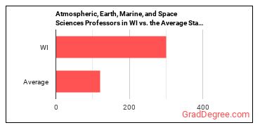 Atmospheric, Earth, Marine, and Space Sciences Teachers, Postsecondary in Wisconsin vs. the average state