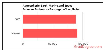 Atmospheric, Earth, Marine, and Space Sciences Teachers, Postsecondary earnings in Wyoming vs. the national average