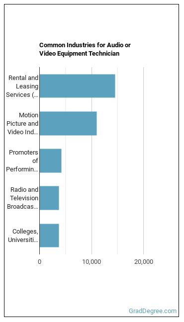 Audio and Video Technicians industries