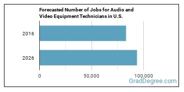 Forecasted number of jobs for Audio and Video Technicians