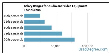 Salary ranges for Audio and Video Technicians