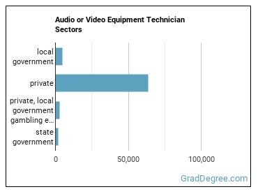 Audio and Video Technicians sectors