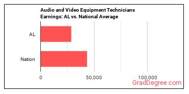 Audio and Video Technicians earnings in Alabama vs. the national average