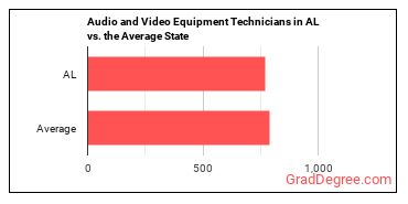 Audio and Video Technicians in Alabama vs. the average state