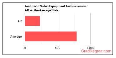 Audio and Video Technicians in Arkansas vs. the average state