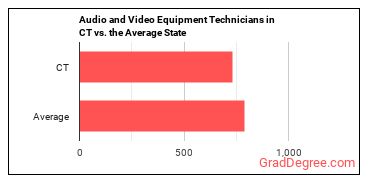 Audio and Video Technicians in Connecticut vs. the average state