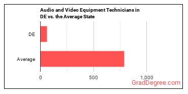 Audio and Video Technicians in Delaware vs. the average state