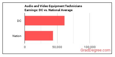 Audio and Video Technicians earnings in District of Columbia vs. the national average