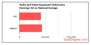 Audio and Video Technicians earnings in Georgia vs. the national average