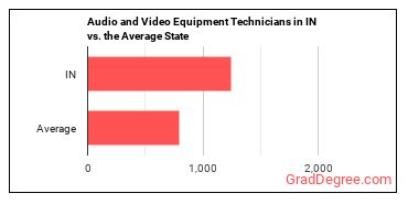 Audio and Video Technicians in Indiana vs. the average state