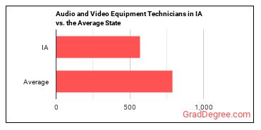 Audio and Video Technicians in Iowa vs. the average state