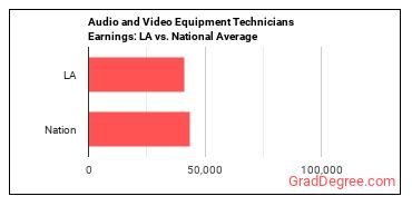 Audio and Video Technicians earnings in Louisiana vs. the national average