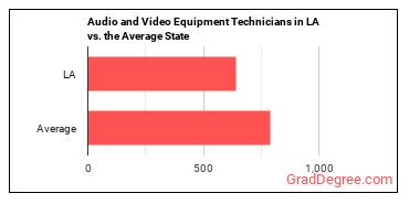 Audio and Video Technicians in Louisiana vs. the average state