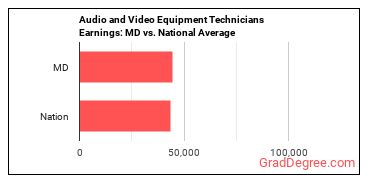 Audio and Video Technicians earnings in Maryland vs. the national average