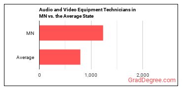 Audio and Video Technicians in Minnesota vs. the average state